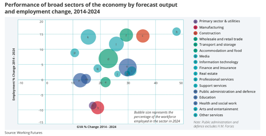 performance of broad sectors of the economy