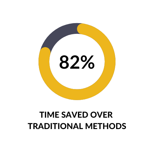 82 percent time saved over traditonal methods