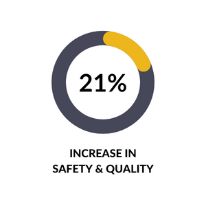 21 percent increase in quality