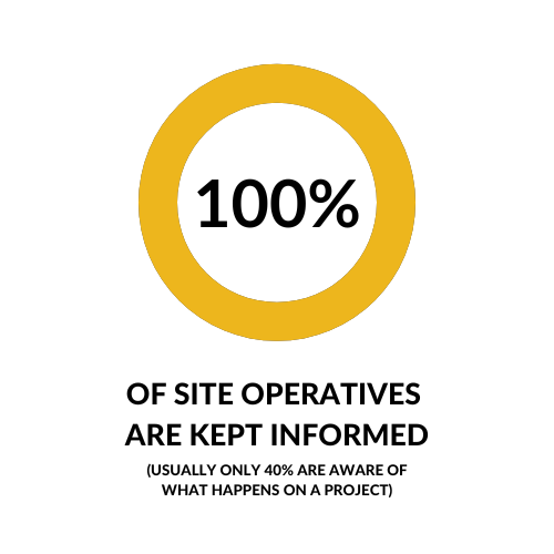 100 percent site staff is informed