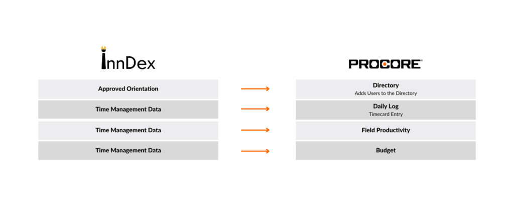 innDex and Procore Integration Diagram